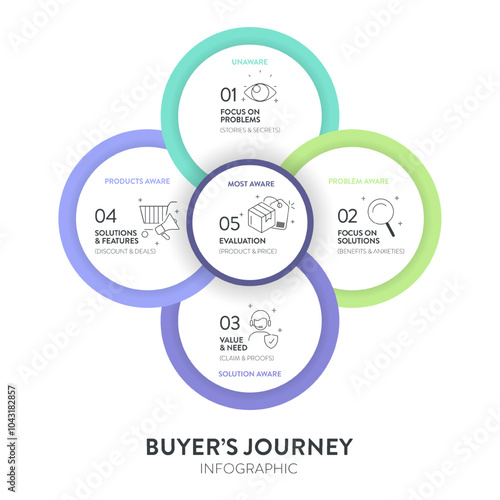 Buyer's Journey map infographic diagram chart template with icon vector for business presentation has unaware, problem, solution, product and most aware. Personal goals setting, strategy plan concept.