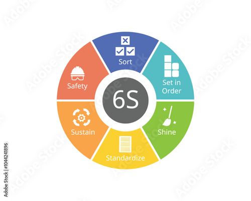 6S method in Lean Six Sigma from sort, set, shine, standardize, sustain, safety