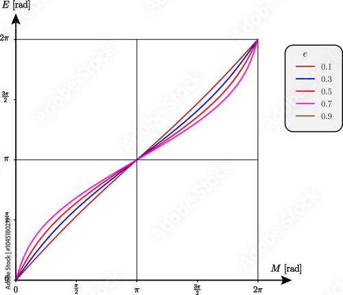 Vector illustration of Kepler's equation.