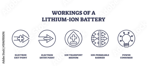 Lithium-ion battery workings with icons for electron flow, ion transport, and power consumption. Outline icons set.