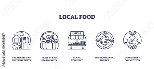 Local food icons outline shows sustainability, seasonality, and community. Outline icons set