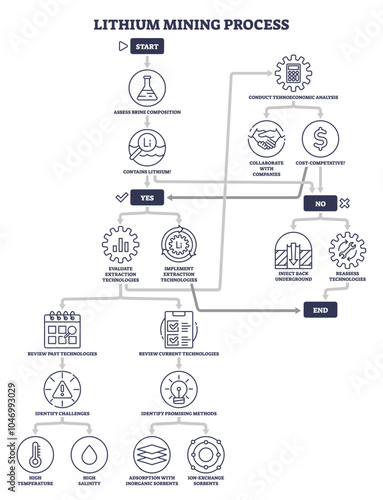 The diagram outlines the lithium mining process, highlighting assessment, extraction, and technology review. Outline diagram