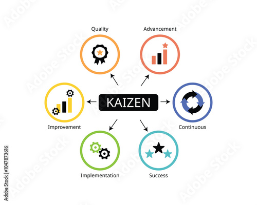 Kaizen is a quality management philosophy that emphasizes continuous improvement