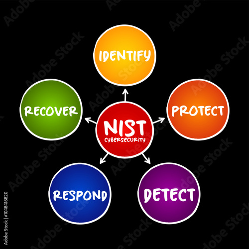 NIST Cybersecurity Framework - set of standards, guidelines, and practices designed to help organizations manage IT security risks, mind map concept for presentations and reports