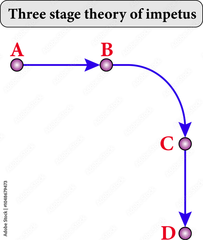 Vector illustration of theory of impetus. Vector illustration of theory of impetus.
