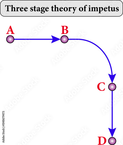 Vector illustration of theory of impetus.