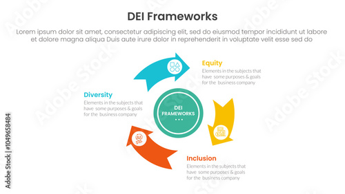 DEI organizational frameworks infographic 3 point with flywheel cycle circular arrow circle for slide presentation