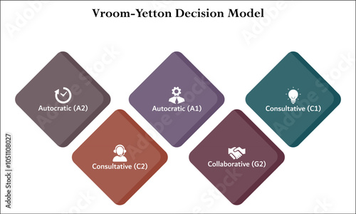 Vroom-Yetton Decision Model - Autocratic(A2), Consultative(C2), Autocratic(A1), Collaborative(G2), Consultive(C1). Infographic template with icons and description placeholder