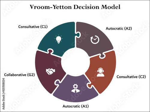 Vroom-Yetton Decision Model - Autocratic(A2), Consultative(C2), Autocratic(A1), Collaborative(G2), Consultive(C1). Infographic template with icons and description placeholder