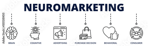 Neuromarketing banner web icon for business with brain, cognitive, advertising, purchase decision, behavioral, consumer