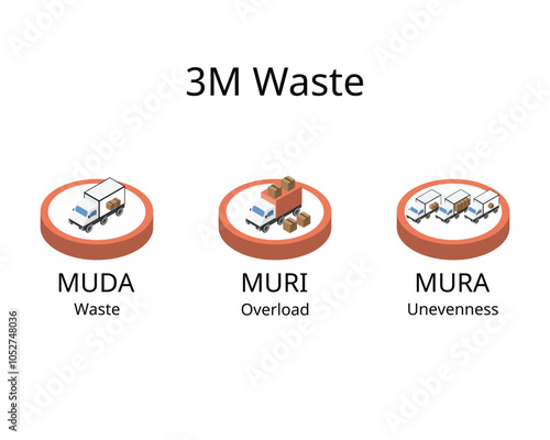 3M Waste from Muda, Mura, Muri for waste, overload, unevenness