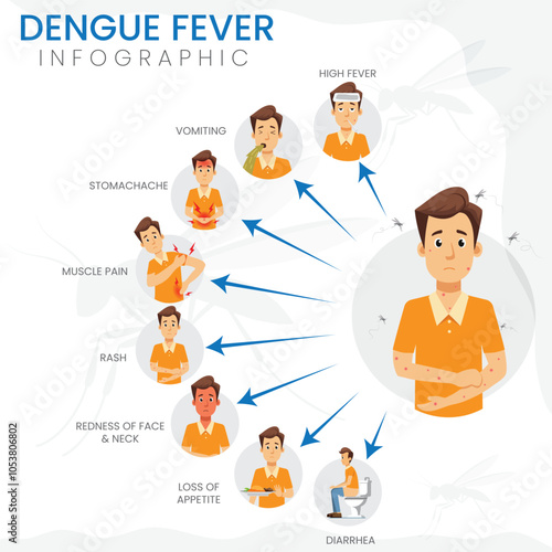 Dengue Fever Symptoms High Fever, Headache, Joint Pain, Rash, and Fatigue