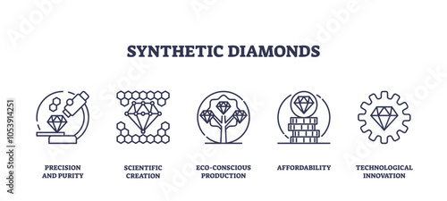 Synthetic diamonds are depicted with icons showing precision, eco-consciousness, and affordability, transparent background. Outline icons set