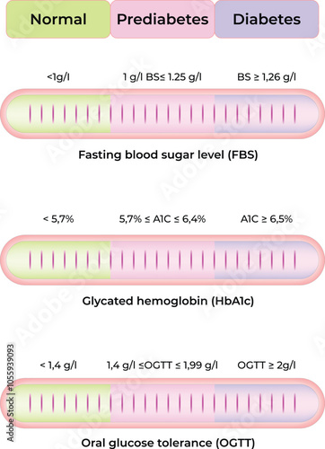Blood Sugar Tests To Measure Blood Glucose And Diagnose Diabetes Fasting Plasma Glucose Hemoglobin