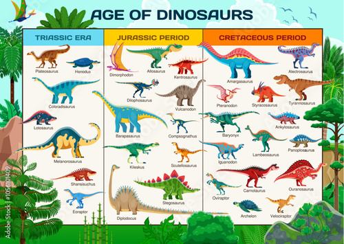 Prehistoric dinosaurs infographics. Vector educational chart showcasing dino species across the triassic, jurassic and cretaceous periods with accompanying names. Paleontology science timeline guide photo