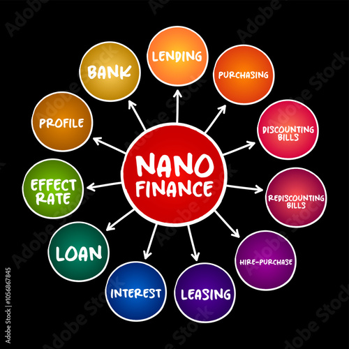 Nano finance - lending, purchasing, leasing to natural person with the purpose of doing business without assets or property as collateral, mind map concept for presentations and reports