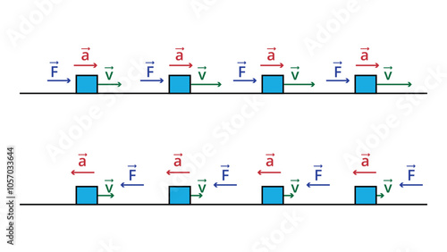 Diagram of force applied to a block showing the force, acceleration and velocity vectors in two different situations, illustration for studying physics, exact sciences.