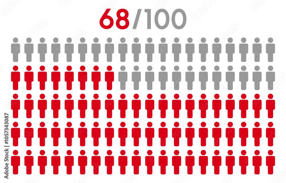 68 percent people icon graphic vector.Population demography concept with man icons.People infographic percentage chart. 68 percent people icon graphic vector.Population demography concept with man icons.People infographic percentage chart.