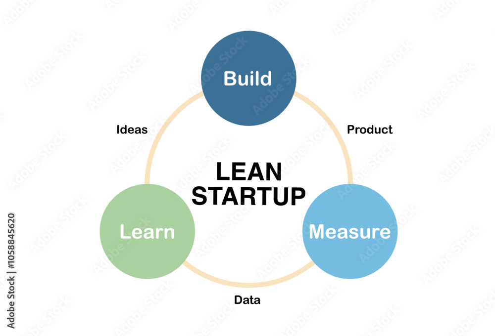 A visual representation of the Lean Startup methodology, highlighting the iterative process of building, measuring, and learning. A visual representation of the Lean Startup methodology, highlighting the iterative process of building, measuring, and learning.
