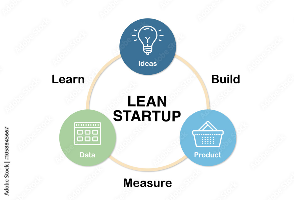 A visual representation of the Lean Startup methodology, highlighting the iterative process of building, measuring, and learning. A visual representation of the Lean Startup methodology, highlighting the iterative process of building, measuring, and learning.