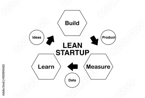 A visual representation of the Lean Startup methodology, highlighting the iterative process of building, measuring, and learning.
