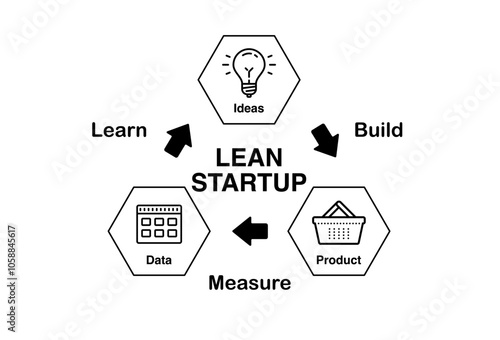 A visual representation of the Lean Startup methodology, highlighting the iterative process of building, measuring, and learning.