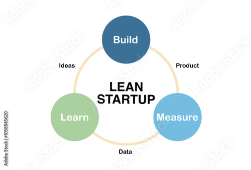 A visual representation of the Lean Startup methodology, highlighting the iterative process of building, measuring, and learning.