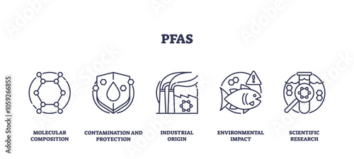 PFAS icons outline key concepts, molecular structure, contamination, industrial impact. Outline icons set.