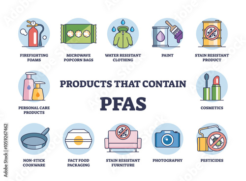PFAS products diagram shows items like cookware, cosmetics, and clothing. Outline diagram.