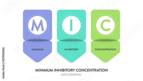MIC, Minimum inhibitory concentration strategy infographic diagram chart banner template with icon vector for presentation, the lowest drug concentration that inhibits bacterial growth. Presentation.
