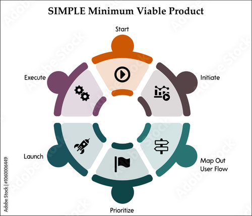 SIMPLE Minimum Viable product - Start, Initiate, Map out user flow, prioritize, launch, execute. Infographic template with icons and description placeholder