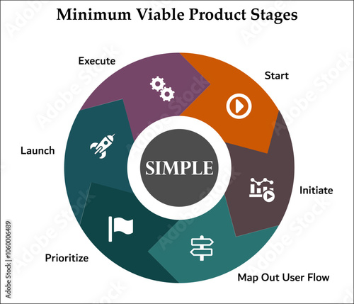 SIMPLE Minimum Viable product - Start, Initiate, Map out user flow, prioritize, launch, execute. Infographic template with icons and description placeholder