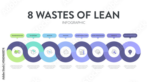 8 Wastes of lean manufacturing infographic presentation template with icons has 4 steps process such as non-utilize talent, waiting, transportation, inventory, motion, extra-processing, etc. Vector.