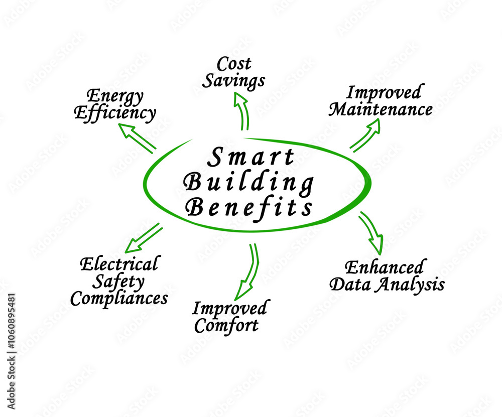 Fototapeta premium Six Smart Building Benefits