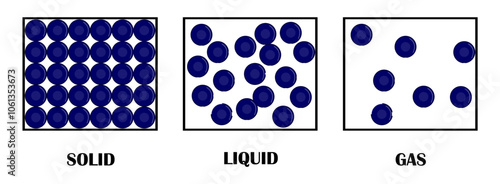 illustration of states of matter. Solid, liquid, and gas particles.