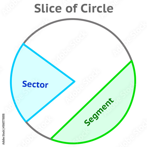 Circle slices, parts. Sector, segment area, arc, diameter, radius. Description with colored fields. explanations. Maths, trigonometry, geometry illustration vector	