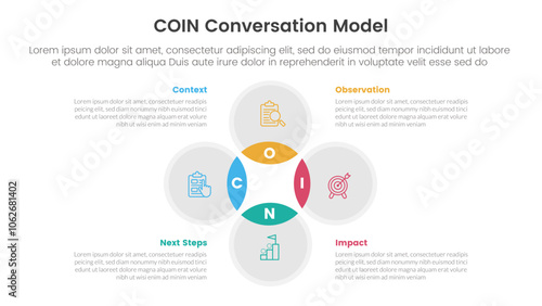 COIN Conversation Model infographic 4 point stage template with venn diagram blending and circle cycle circular for slide presentation