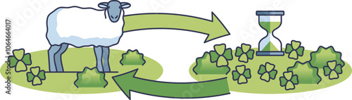 Illustration of rotational grazing with sheep, grass, and hourglass symbolizing time management.