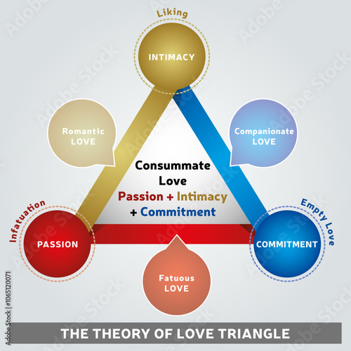 Théorie de l'amour - Diagramme du triangle - Illustration des trois composantes de l'amour - Design Vecteur