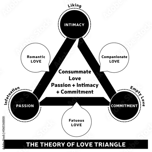 Théorie de l'amour - Diagramme du triangle - Illustration des trois composantes de l'amour - Design Vecteur