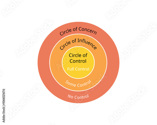 circle of control refers to the things in your life that you have the power to change or influence