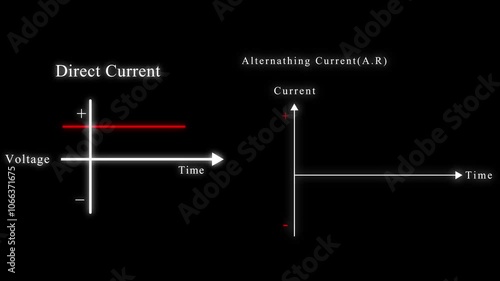 graph showing animation the variation of current with time for alternating current and direct current on black background.... 