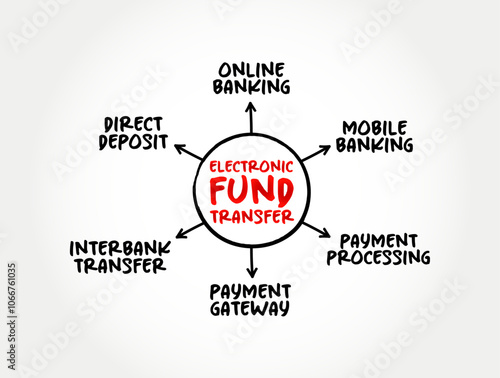 Electronic Fund Transfer is the electronic transfer of money from one bank account to another, mind map text concept background