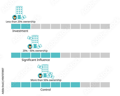 Significant influence and control for equity and shares of investor