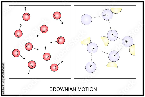 Scientific diagram showing Brownian motion with particles and trajectories