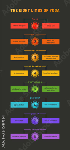 Eight Limbs of Yoga Vector Infographic
