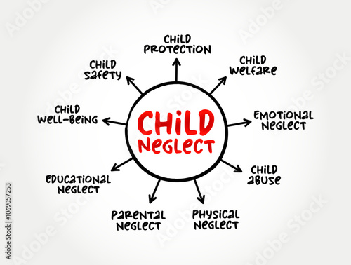 Child Neglect is an act of caregivers that results in depriving a child of their basic needs, mind map text concept background