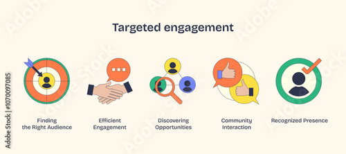 Targeted engagement uses icons like handshake, magnifying glass, and thumbs up to convey connection and discovery. Neubrutalism style.