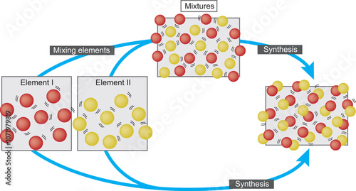 Elements, Compounds and mixtures, Synthesis and chemical reactions diagram