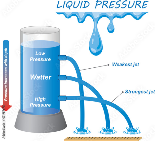 Liquid hydrostatic pressure measurement example vector drawing diagram. School physics classroom experiment setup with gravity water jets.